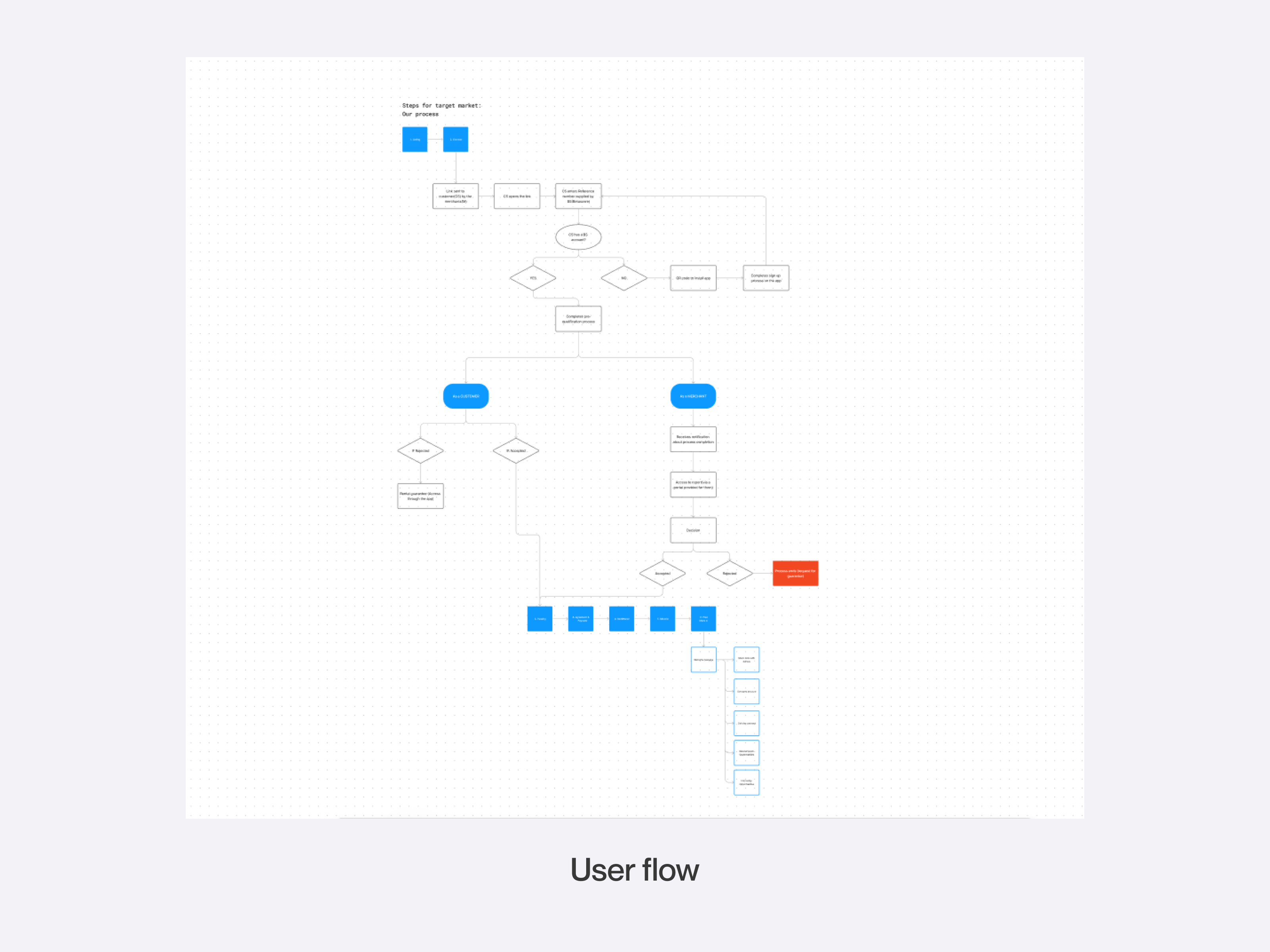 User flow diagram