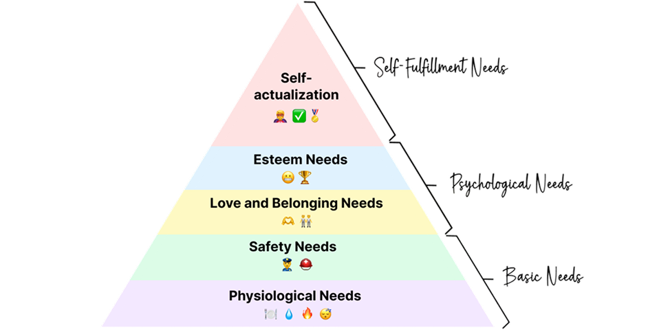 Maslow's hierarchy of needs pyramid