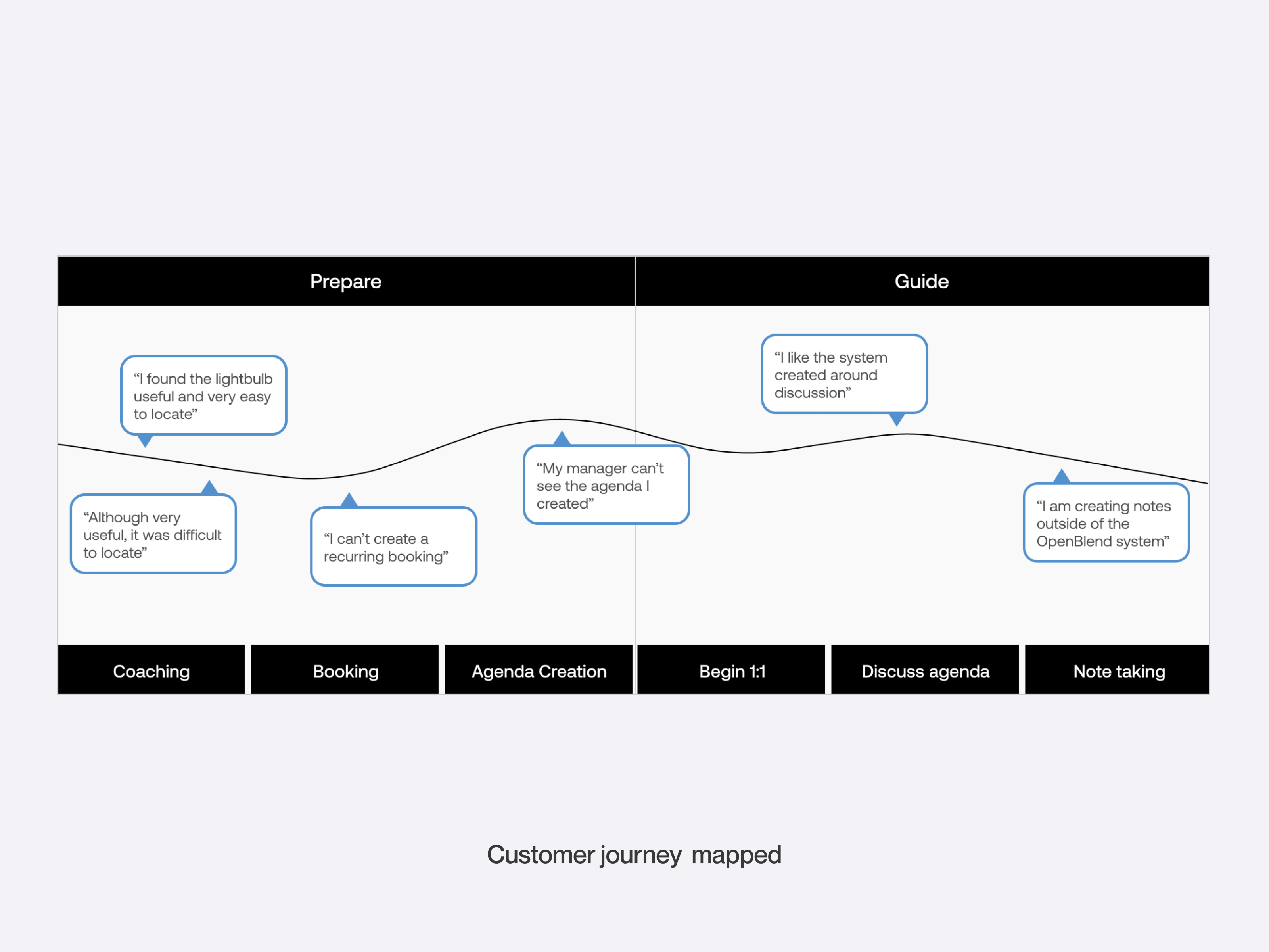 Customer journey mapped across Prepare and Guide phases