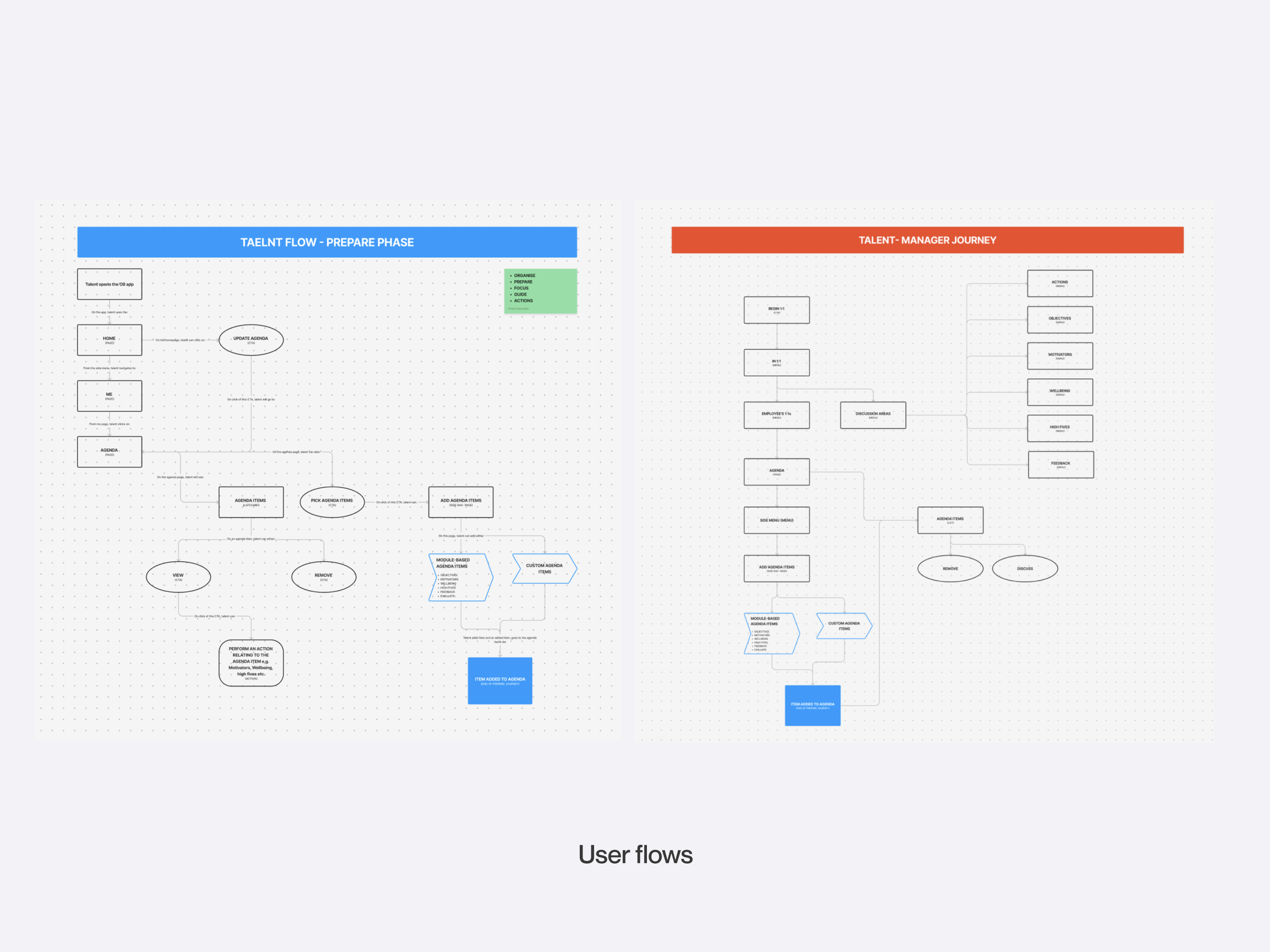 User flow diagrams for talent and manager journeys