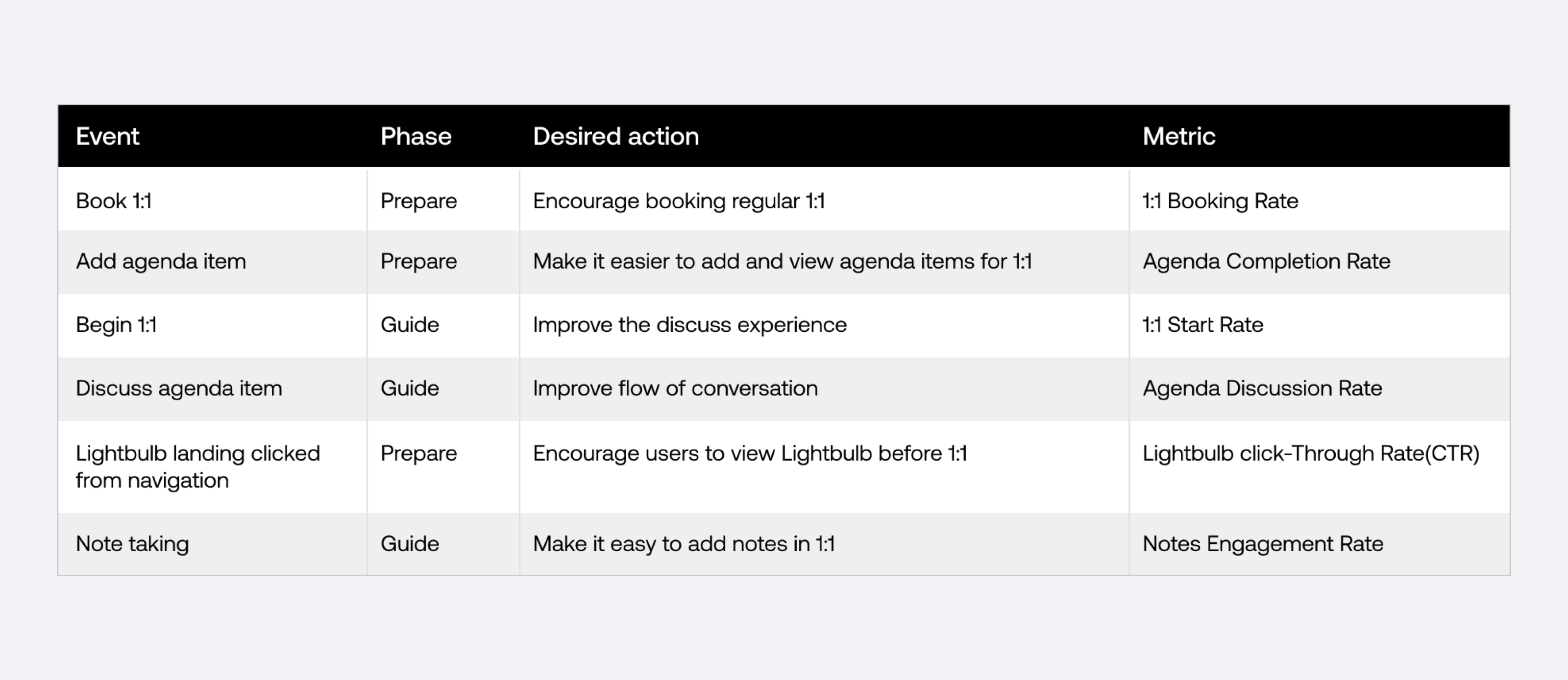 Framework mapping events, phases, desired actions and metrics